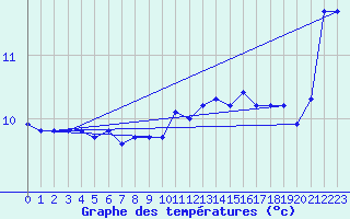 Courbe de tempratures pour Cap Gris-Nez (62)