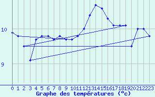 Courbe de tempratures pour Dinard (35)