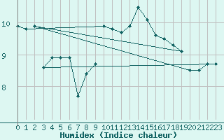 Courbe de l'humidex pour Eisenach