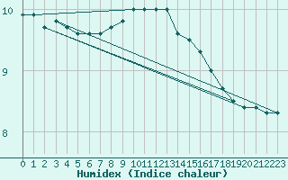 Courbe de l'humidex pour Lille (59)