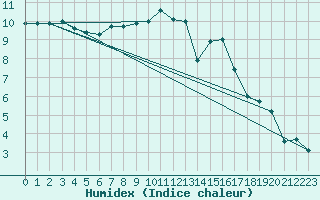 Courbe de l'humidex pour Saelices El Chico