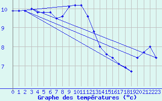 Courbe de tempratures pour Angoulme - Brie Champniers (16)