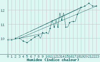 Courbe de l'humidex pour Scilly - Saint Mary's (UK)