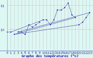 Courbe de tempratures pour la bouée 6201065