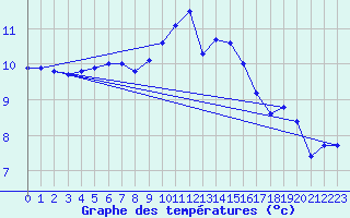 Courbe de tempratures pour Trappes (78)