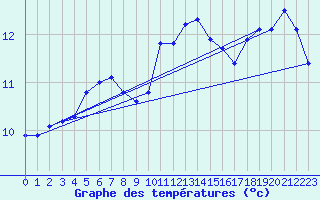 Courbe de tempratures pour Pointe de Chassiron (17)