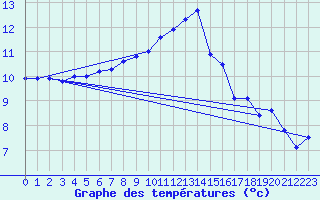 Courbe de tempratures pour Orlans (45)