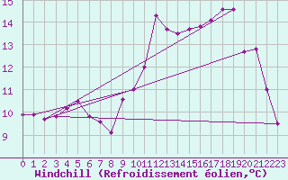 Courbe du refroidissement olien pour Le Touquet (62)