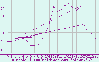 Courbe du refroidissement olien pour Sermange-Erzange (57)