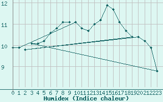 Courbe de l'humidex pour Auch (32)