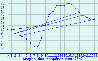 Courbe de tempratures pour La Beaume (05)