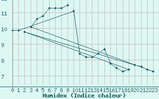 Courbe de l'humidex pour Chatelus-Malvaleix (23)