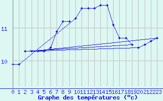 Courbe de tempratures pour Aizenay (85)