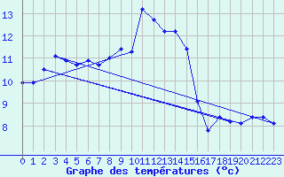Courbe de tempratures pour Cap Corse (2B)
