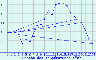 Courbe de tempratures pour Neuchatel (Sw)