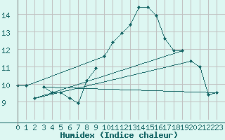 Courbe de l'humidex pour Oron (Sw)