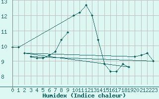 Courbe de l'humidex pour Geilo Oldebraten