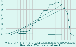 Courbe de l'humidex pour Dinard (35)