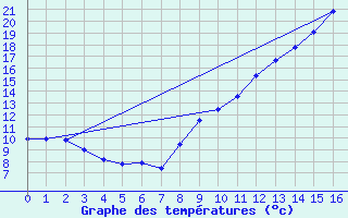 Courbe de tempratures pour Montmorillon (86)