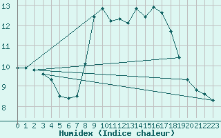 Courbe de l'humidex pour Galibier - Nivose (05)