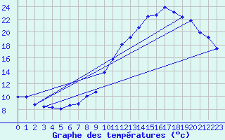 Courbe de tempratures pour Haegen (67)