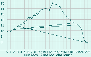 Courbe de l'humidex pour Saint-Igneuc (22)