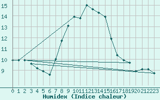 Courbe de l'humidex pour Fichtelberg