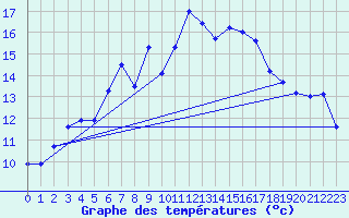 Courbe de tempratures pour Les Eplatures - La Chaux-de-Fonds (Sw)