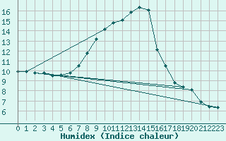 Courbe de l'humidex pour Malacky