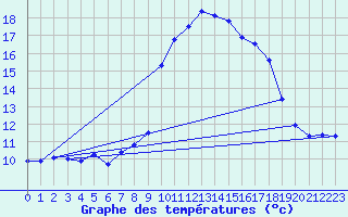 Courbe de tempratures pour Giuncaggio (2B)