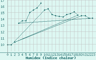 Courbe de l'humidex pour Fagerholm