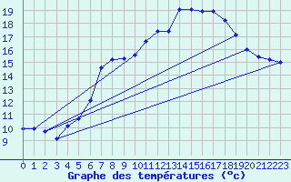 Courbe de tempratures pour Obrestad