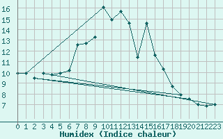 Courbe de l'humidex pour Naluns / Schlivera