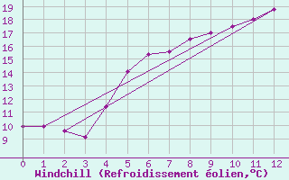 Courbe du refroidissement olien pour Landvik