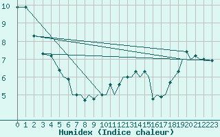 Courbe de l'humidex pour Isle Of Man / Ronaldsway Airport