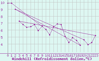 Courbe du refroidissement olien pour Gutenstein-Mariahilfberg