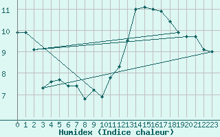 Courbe de l'humidex pour Amiens - Dury (80)