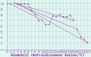 Courbe du refroidissement olien pour Mouilleron-le-Captif (85)