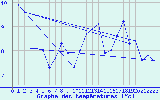 Courbe de tempratures pour Myken