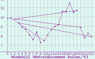 Courbe du refroidissement olien pour Spa - La Sauvenire (Be)