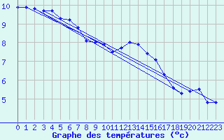 Courbe de tempratures pour Vannes-Sn (56)