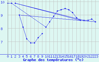 Courbe de tempratures pour Brest (29)