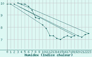 Courbe de l'humidex pour Hereford/Credenhill