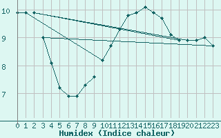 Courbe de l'humidex pour Brest (29)