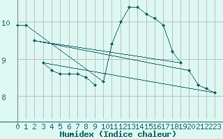 Courbe de l'humidex pour Clermont de l'Oise (60)