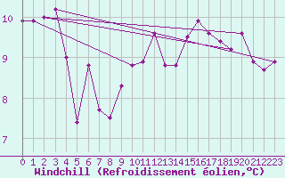 Courbe du refroidissement olien pour La Rochelle - Aerodrome (17)
