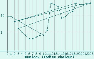 Courbe de l'humidex pour Herstmonceux (UK)