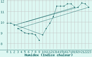 Courbe de l'humidex pour Alenon (61)