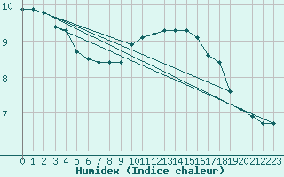 Courbe de l'humidex pour Sain-Bel (69)