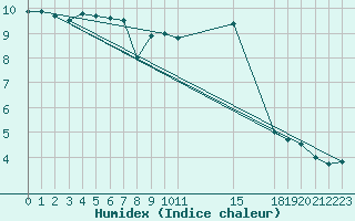 Courbe de l'humidex pour Utiel, La Cubera